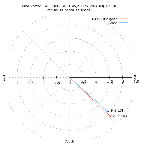 Wind vector chart