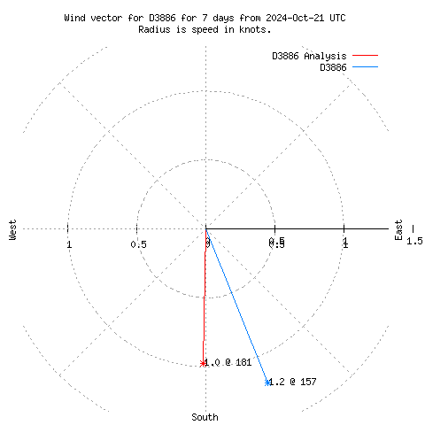 Wind vector chart for last 7 days