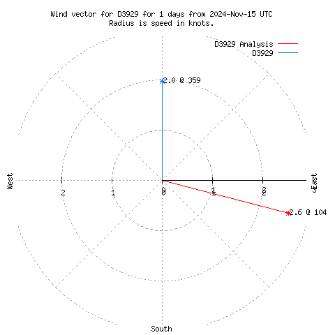 Wind vector chart