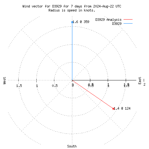 Wind vector chart for last 7 days