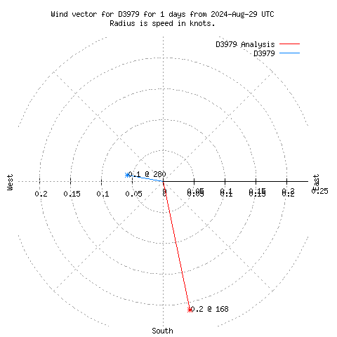 Wind vector chart