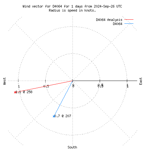 Wind vector chart