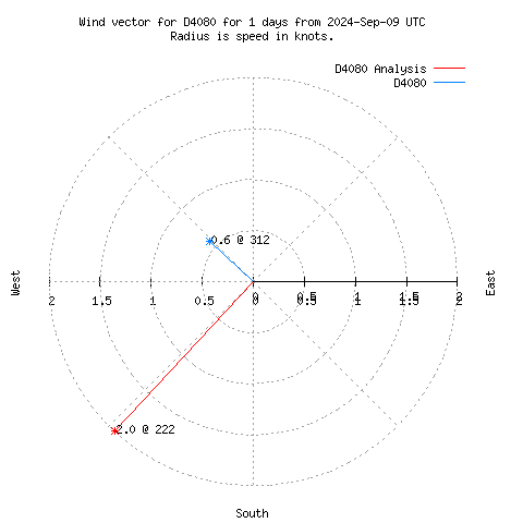 Wind vector chart