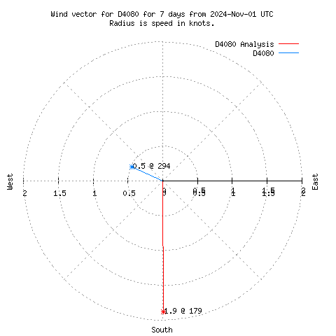 Wind vector chart for last 7 days