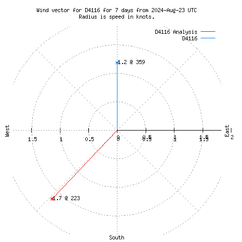 Wind vector chart for last 7 days