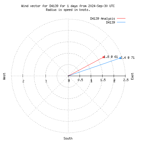 Wind vector chart