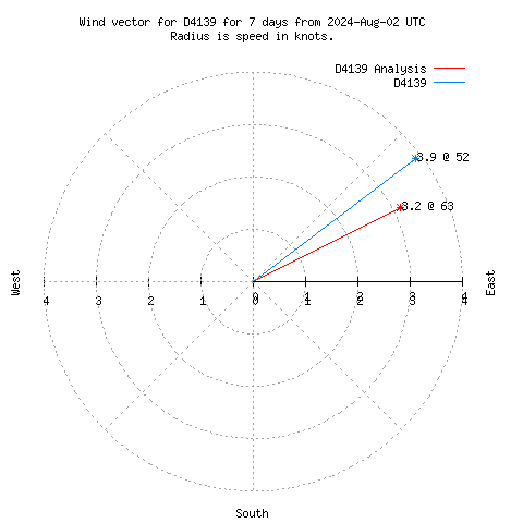 Wind vector chart for last 7 days