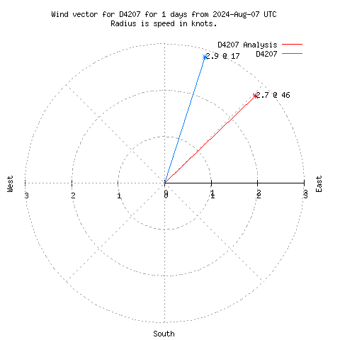 Wind vector chart