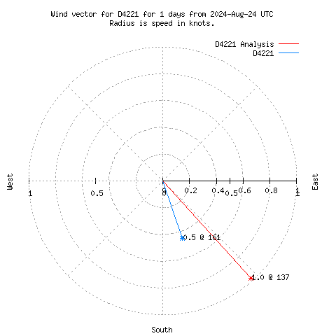 Wind vector chart