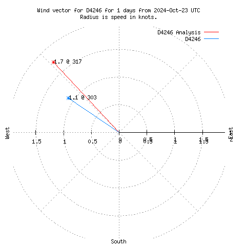 Wind vector chart