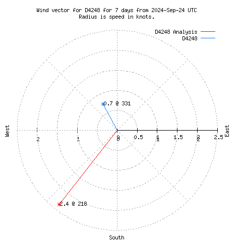 Wind vector chart for last 7 days