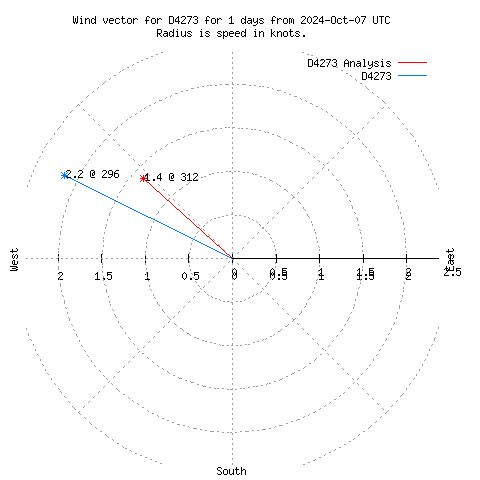 Wind vector chart