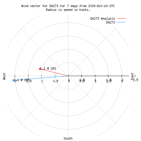 Wind vector chart for last 7 days