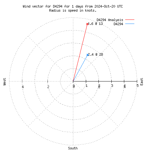 Wind vector chart