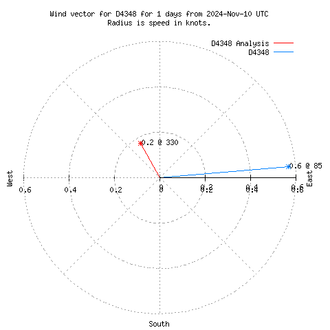 Wind vector chart