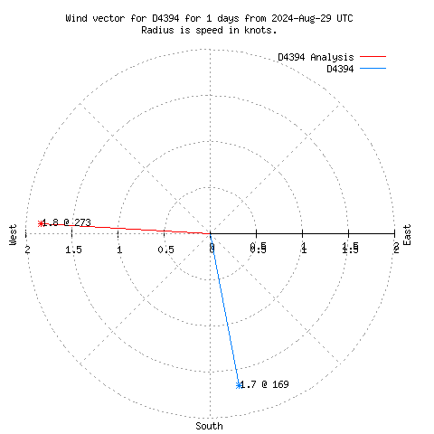 Wind vector chart