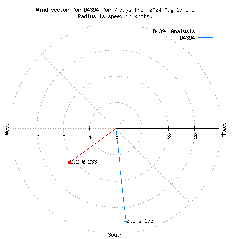 Wind vector chart for last 7 days