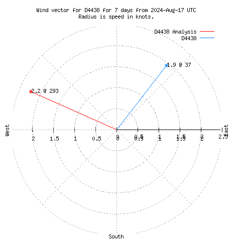 Wind vector chart for last 7 days