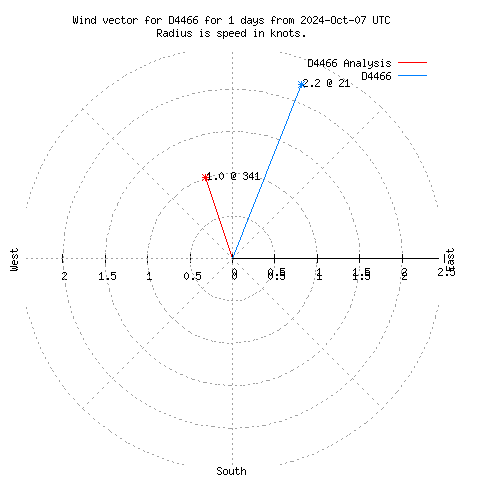 Wind vector chart