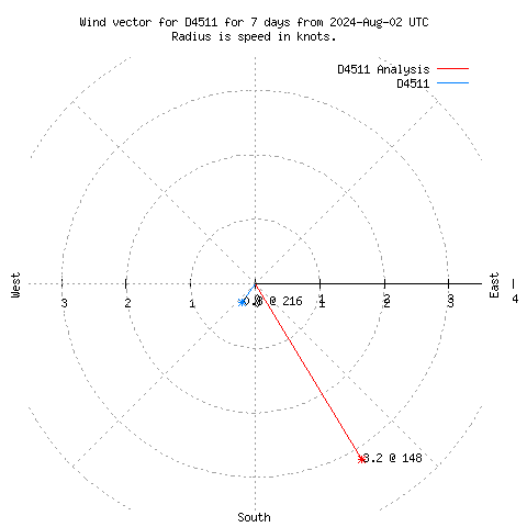 Wind vector chart for last 7 days