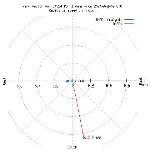 Wind vector chart