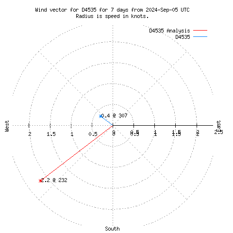 Wind vector chart for last 7 days