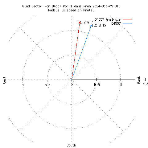 Wind vector chart