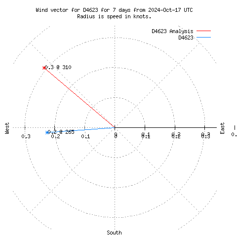 Wind vector chart for last 7 days