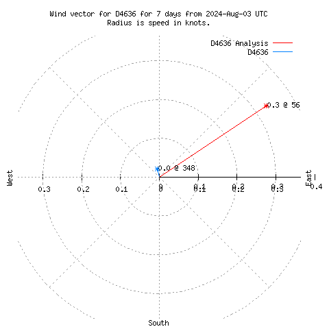 Wind vector chart for last 7 days