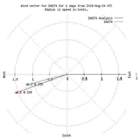 Wind vector chart