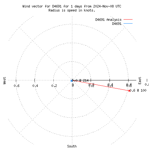 Wind vector chart