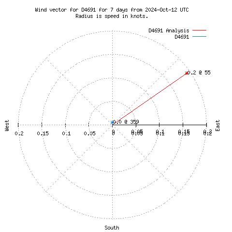 Wind vector chart for last 7 days