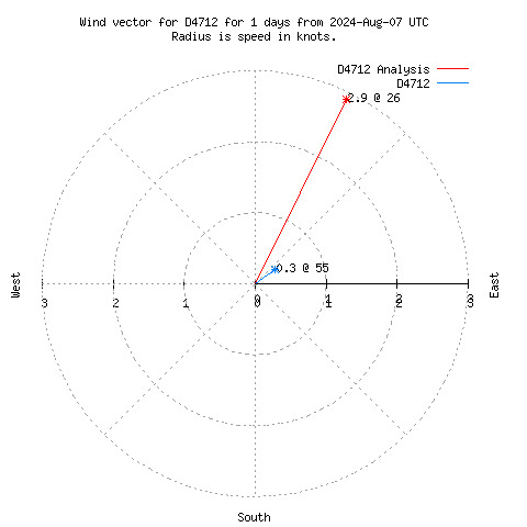 Wind vector chart