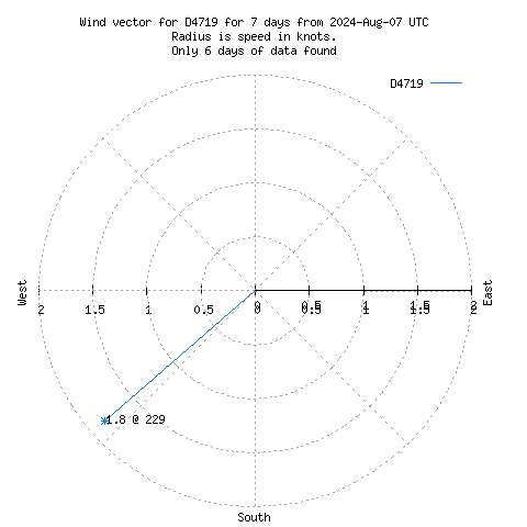 Wind vector chart for last 7 days