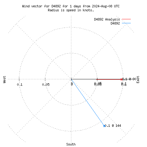 Wind vector chart