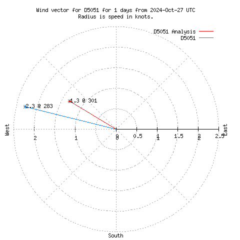 Wind vector chart