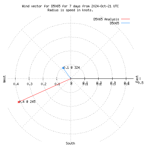 Wind vector chart for last 7 days