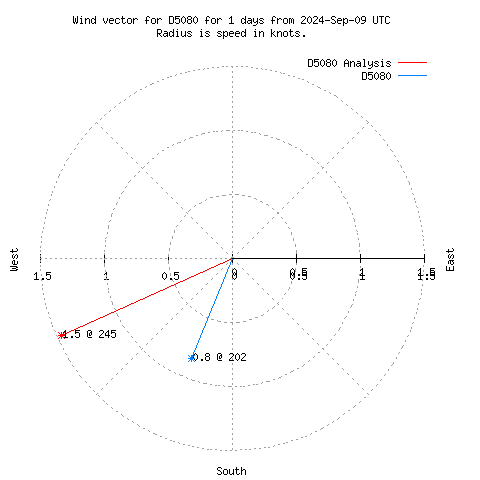 Wind vector chart