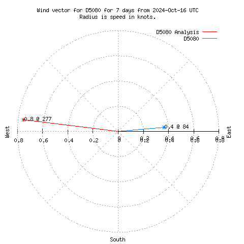 Wind vector chart for last 7 days