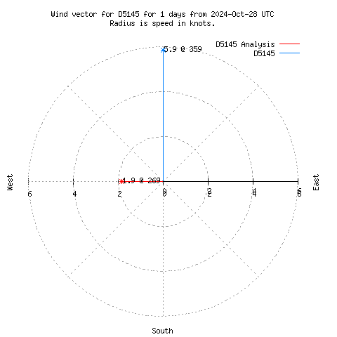 Wind vector chart