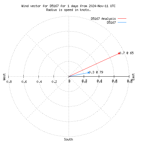 Wind vector chart