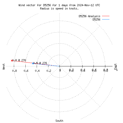 Wind vector chart