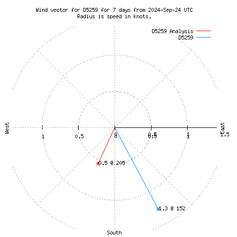 Wind vector chart for last 7 days