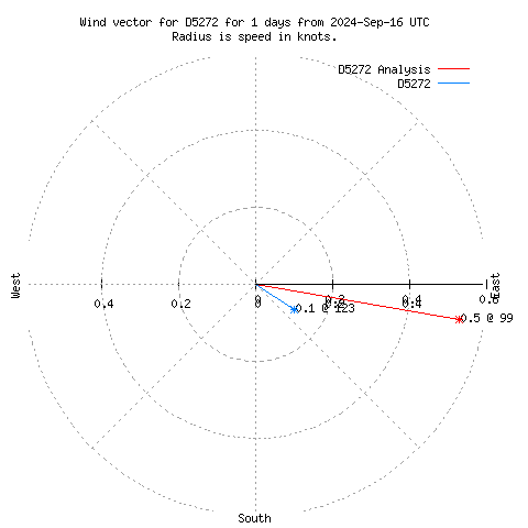 Wind vector chart