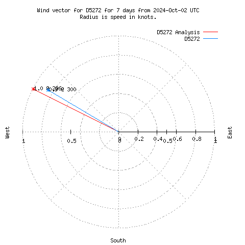 Wind vector chart for last 7 days