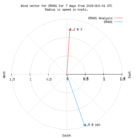 Wind vector chart for last 7 days