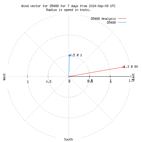 Wind vector chart for last 7 days