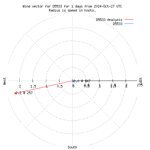 Wind vector chart