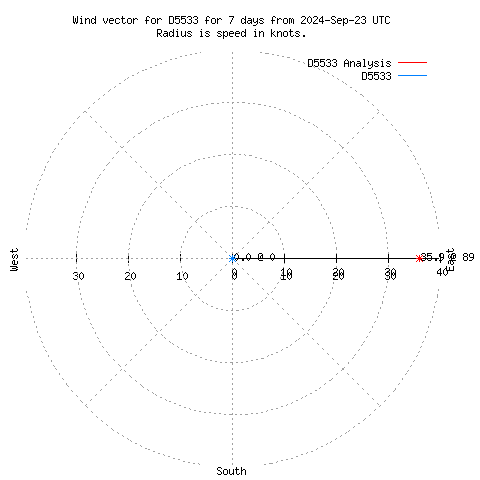 Wind vector chart for last 7 days