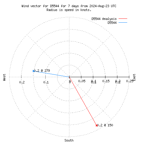 Wind vector chart for last 7 days